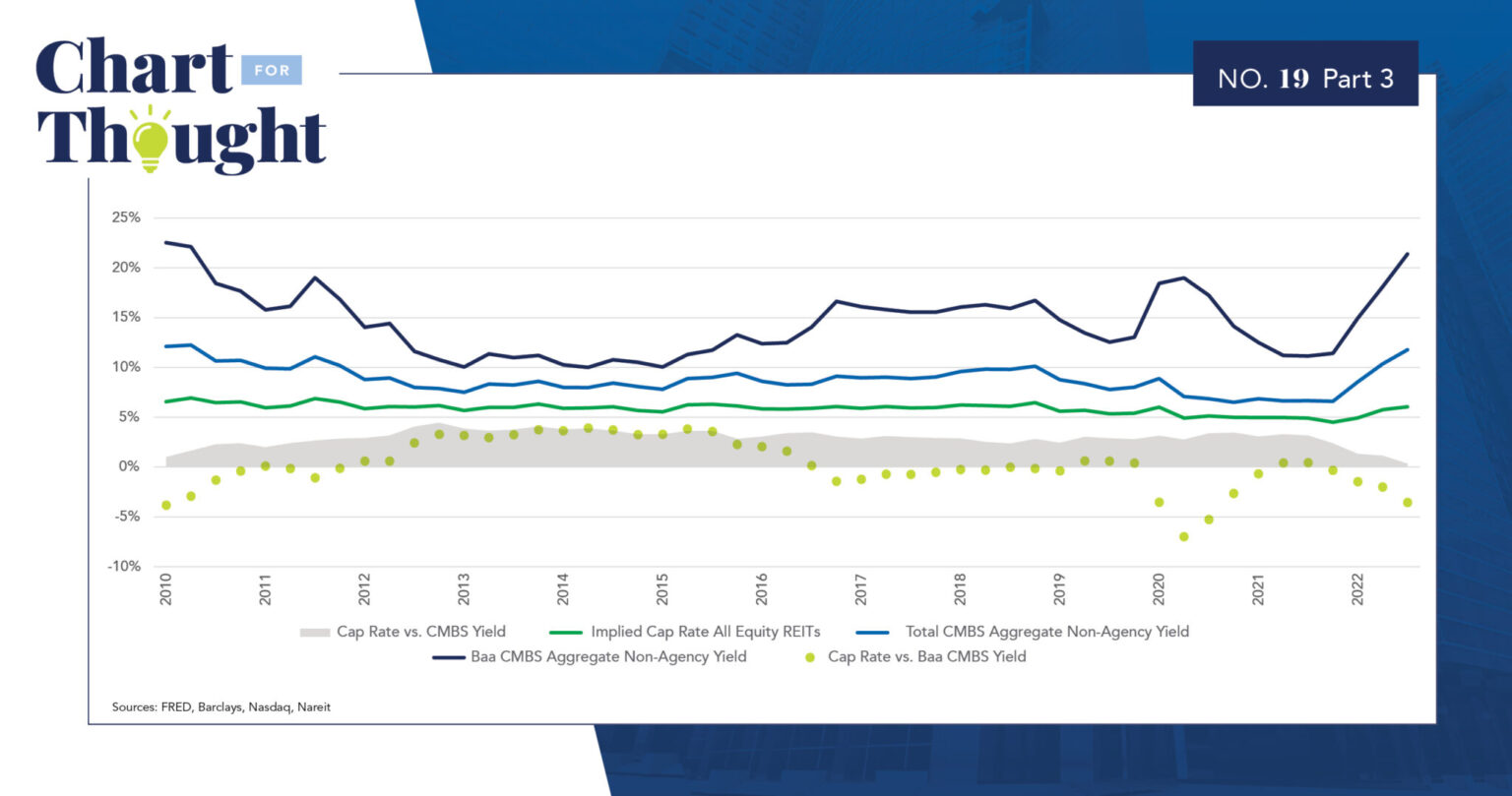 Cap Rate vs. CMBS Yield - Bellwether Asset Management